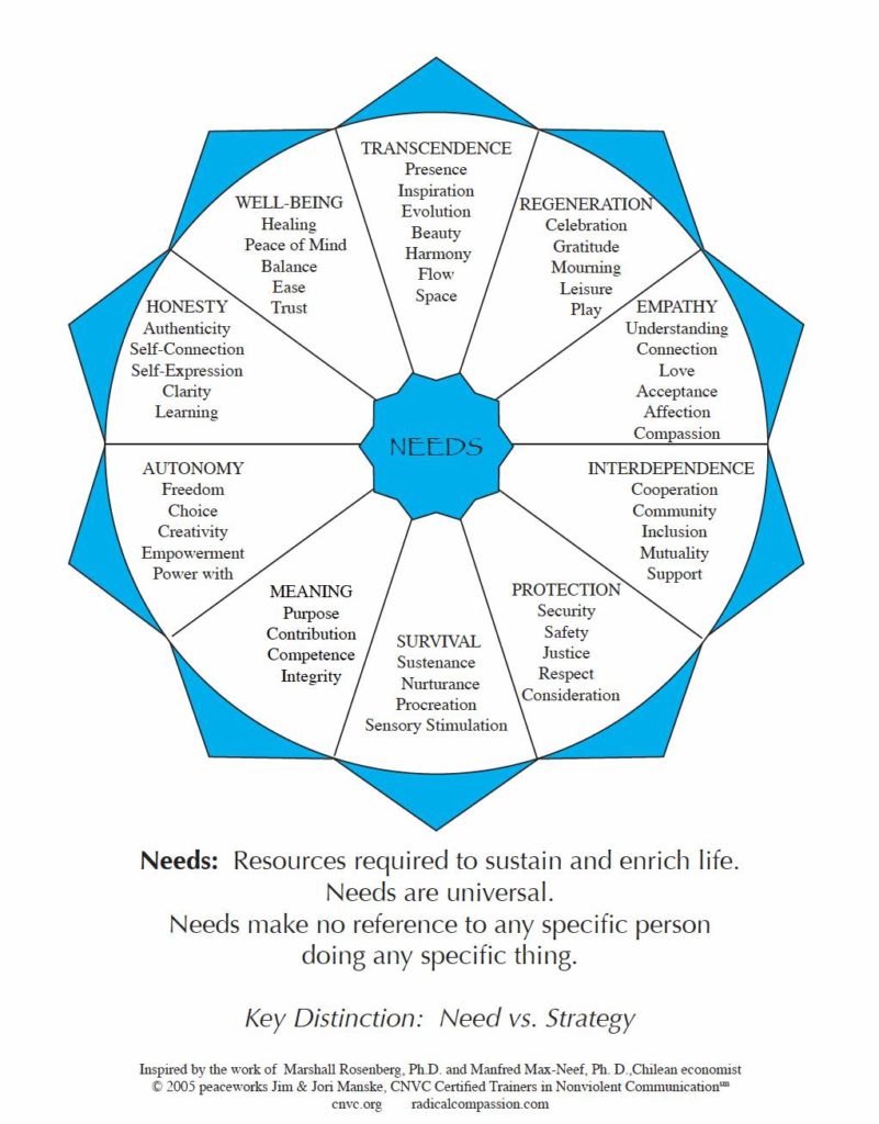 A circle chart of human needs.
